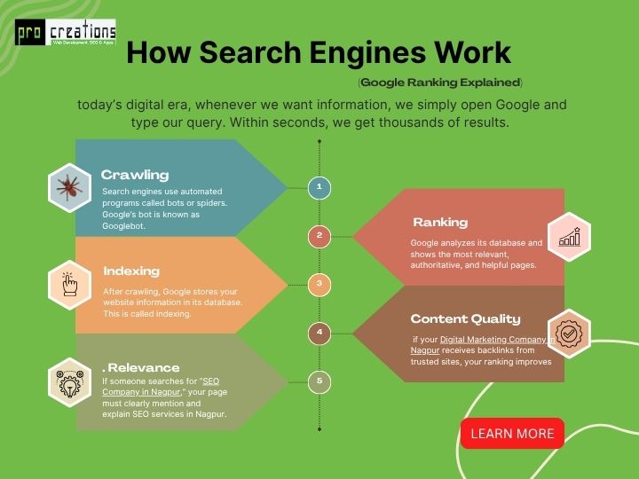 How Search Engines Work (Google Ranking Explained)